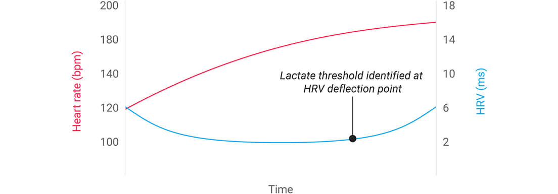 A graph showing lactate threshold at 90% of an athlete’s maximum heart rate.