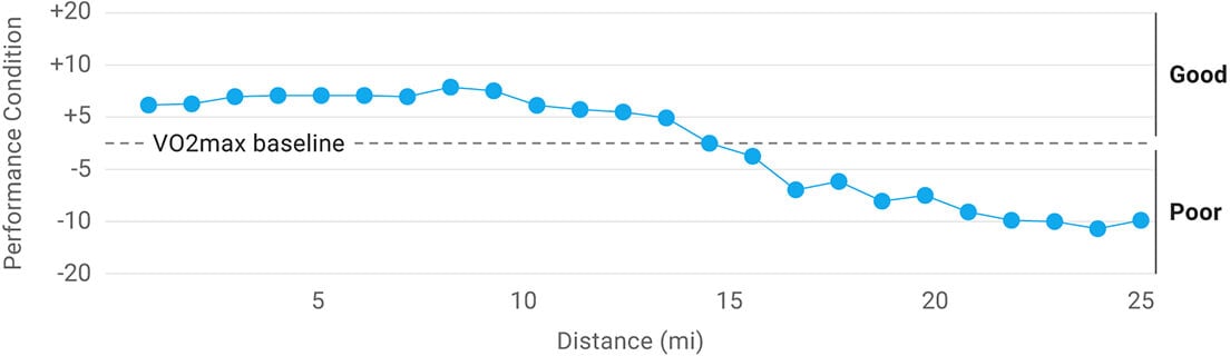 A graph showing performance condition declining as a run continues.